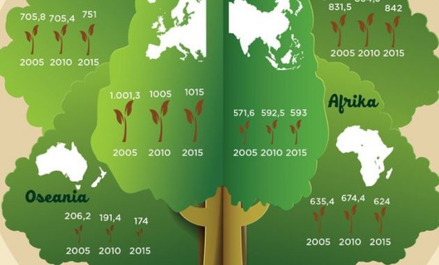infografis luas hutan dunia